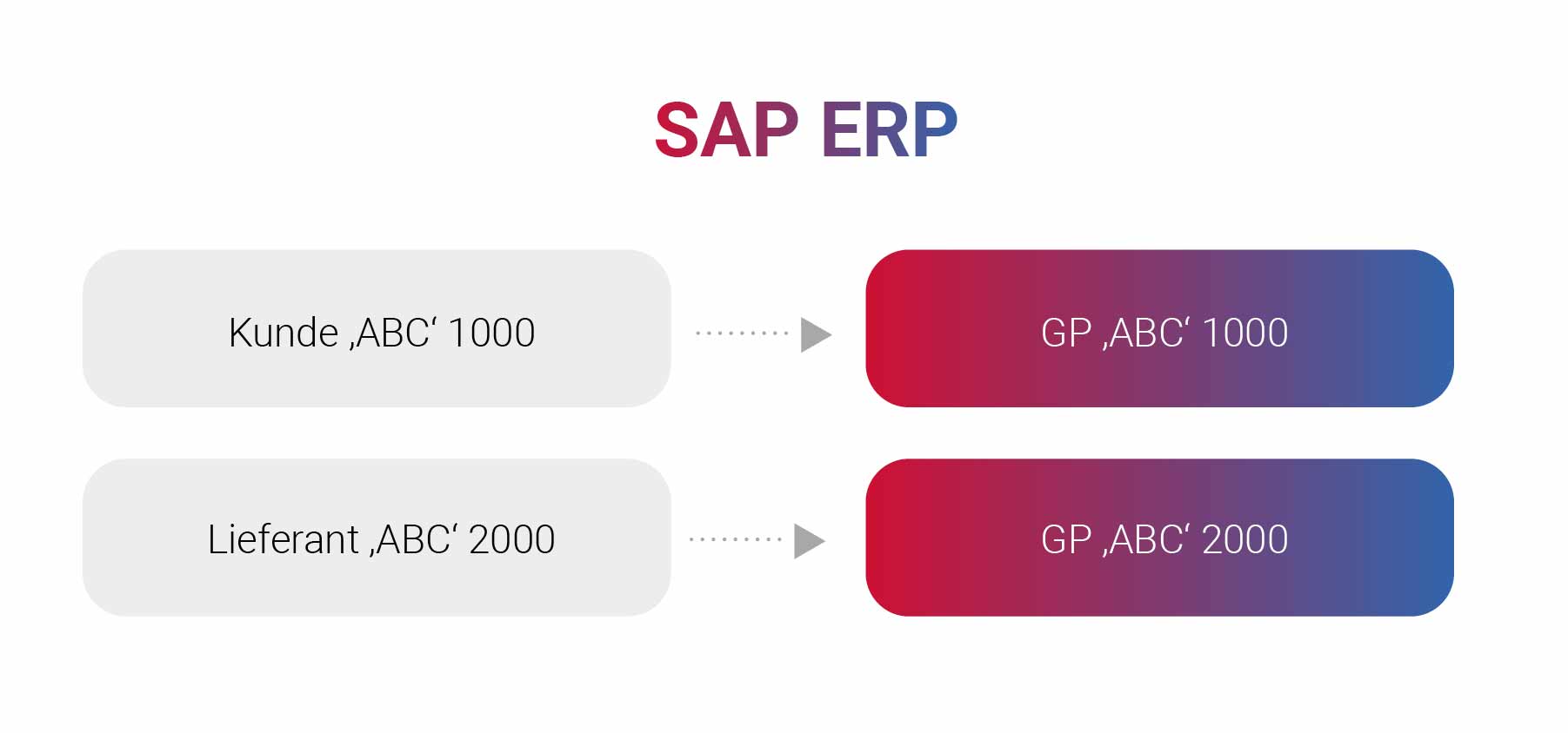 Customer Vendor Integration (CVI) - SAP ERP