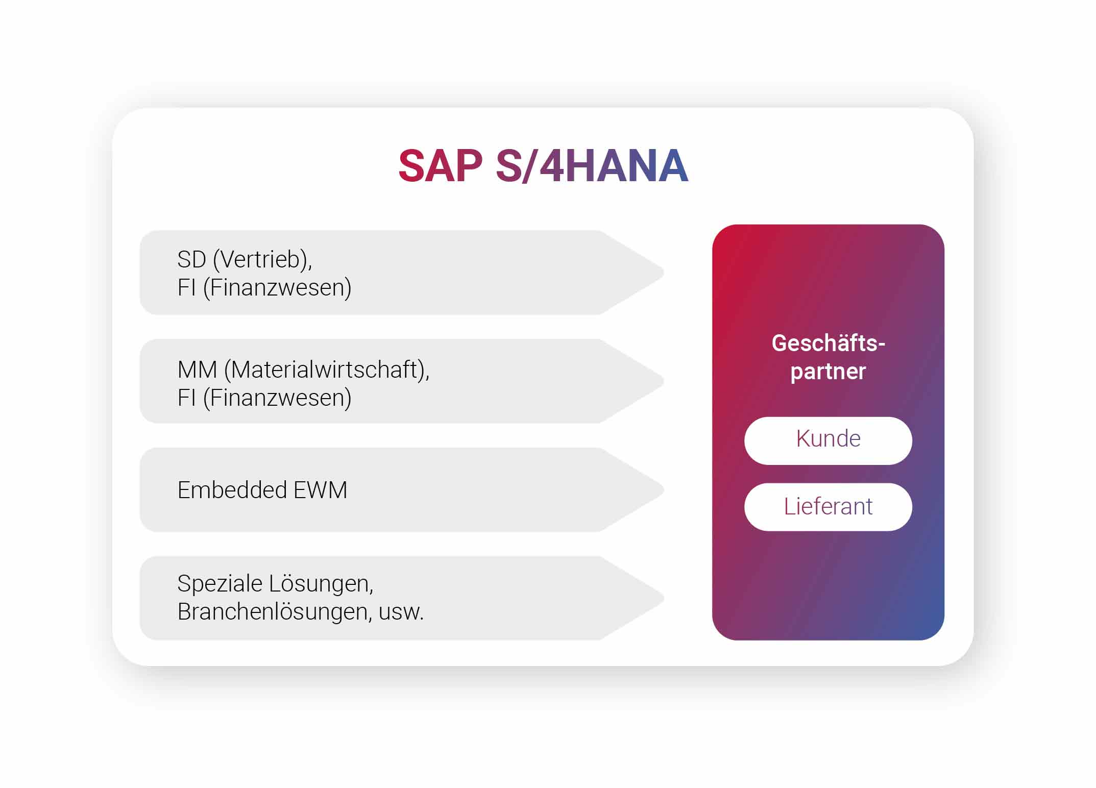 Customer Vendor Integration (CVI) - SAP S/4HANA