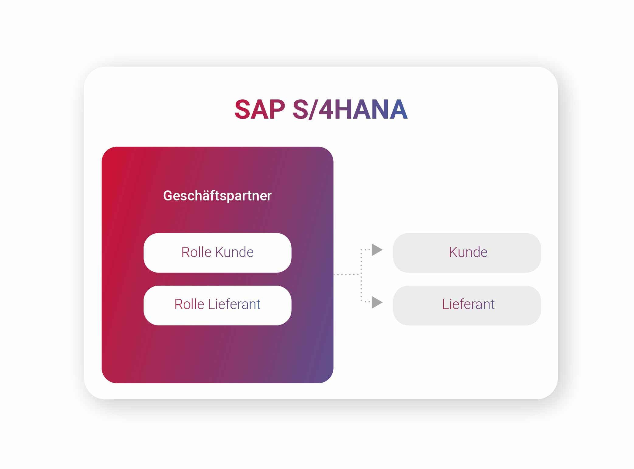 Customer Vendor Integration (CVI) - SAP S/4HANA