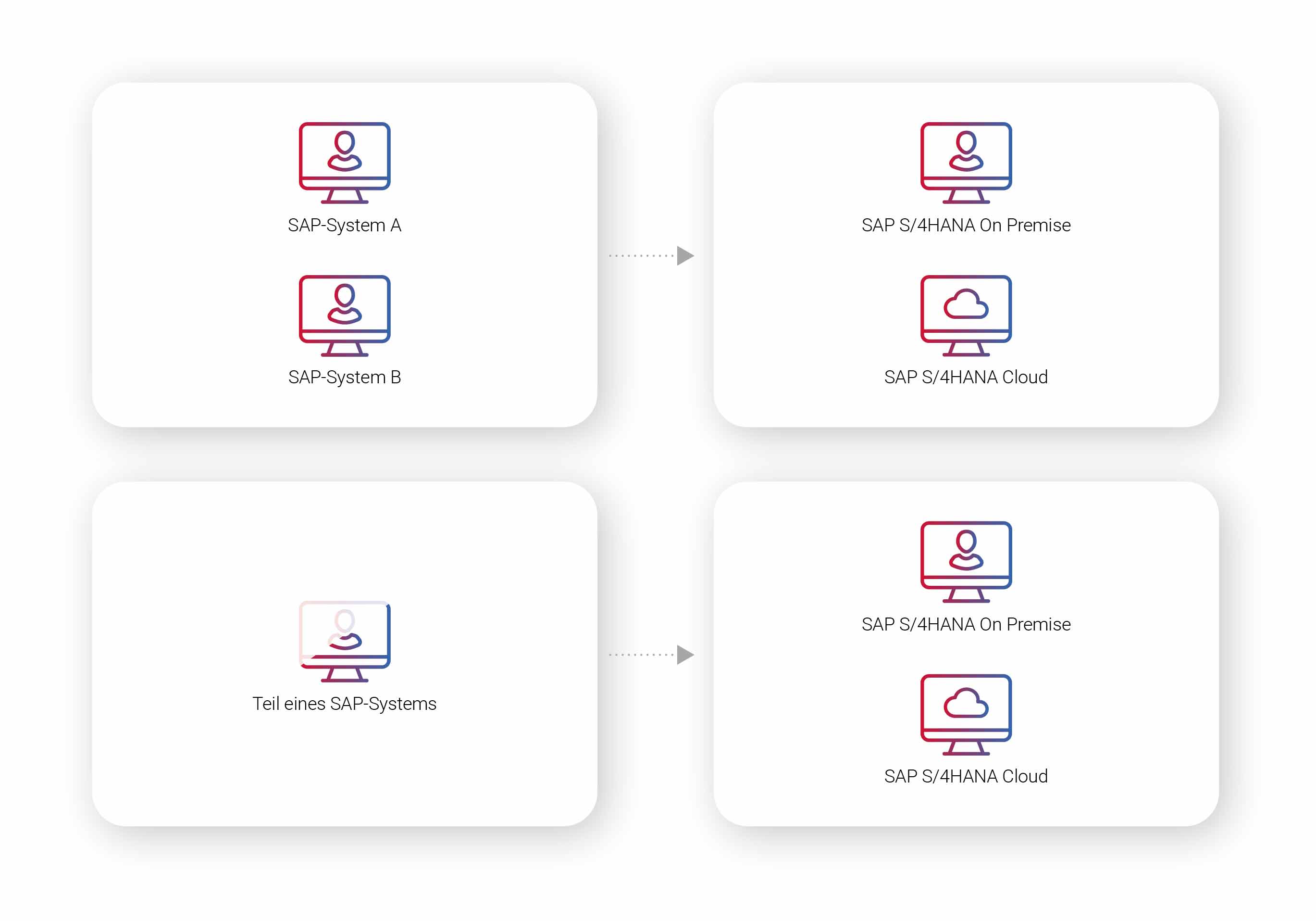 SAP Bluefield Migrationsszenario - Betriebsmodelle von SAP