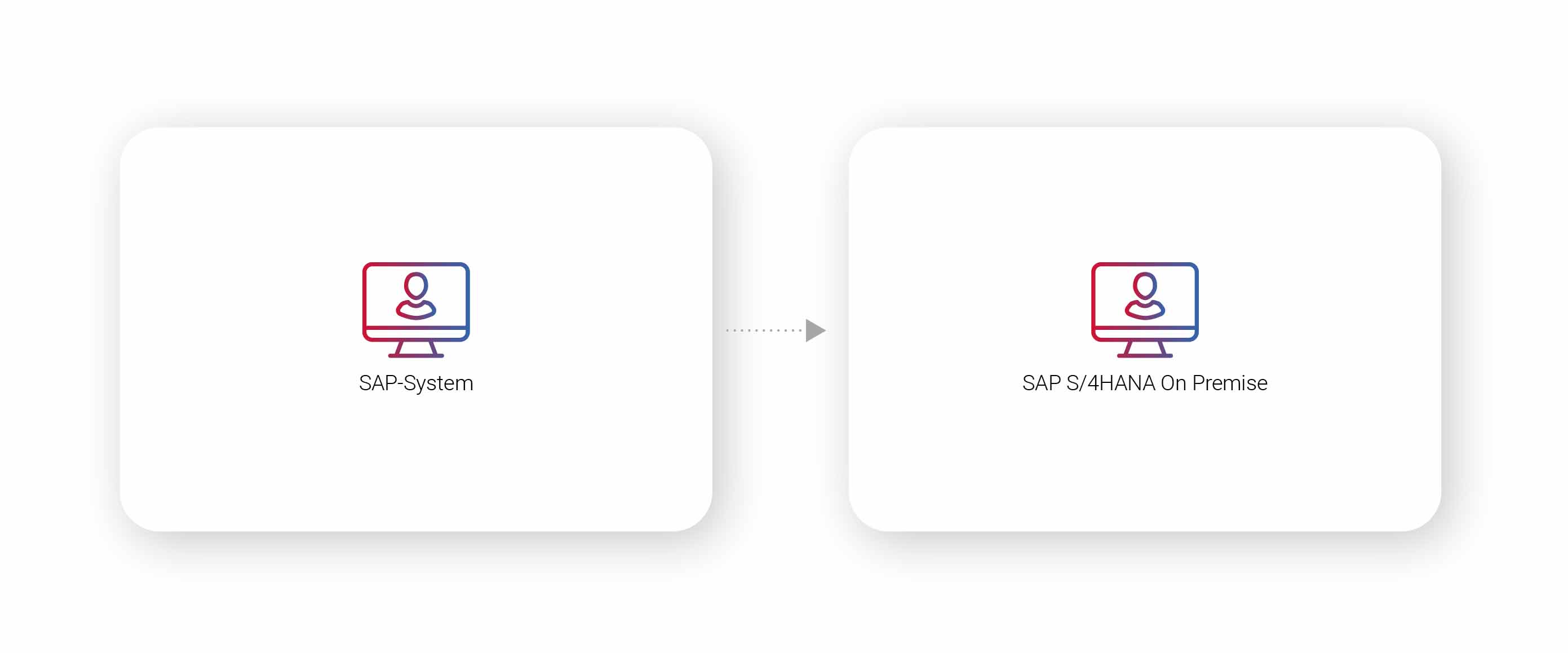 SAP Brownfield Migrationsszenario - Betriebsmodelle von SAP