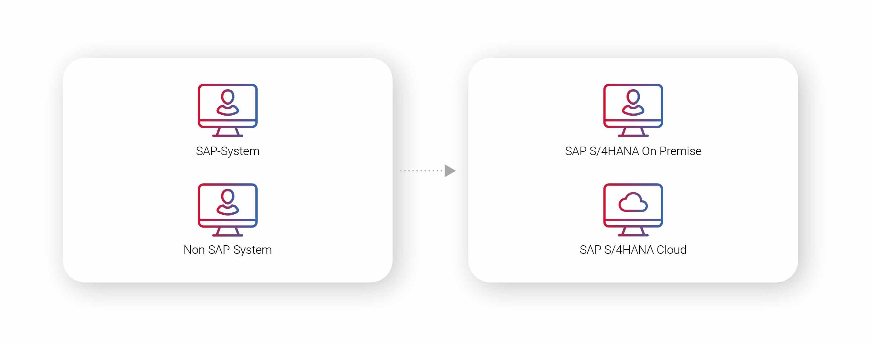 SAP Greenfield Migrationsszenario - Betriebsmodelle von SAP