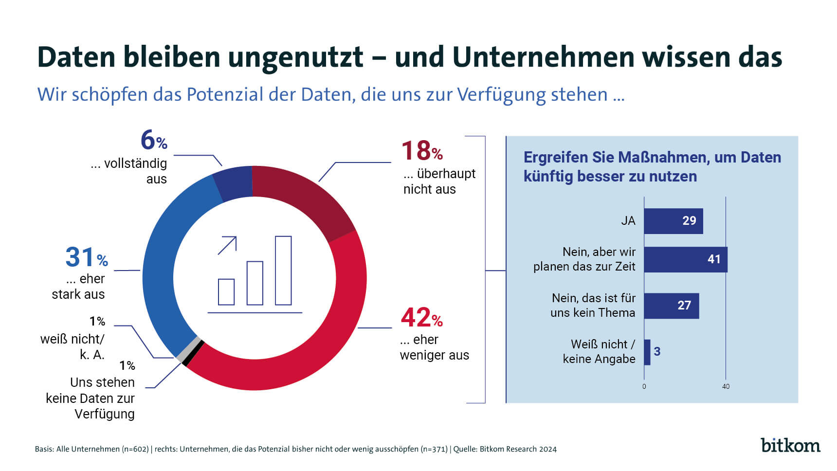 Bitkom Data Economy Potenzial der Daten